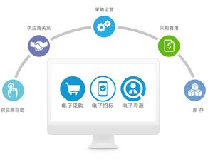 采購管理如何有效降低成本